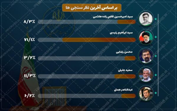 طرح اینفوگرافی لایه باز نظر سنجی psd برای چاپ و طراحی اینفوگرافی لایه باز